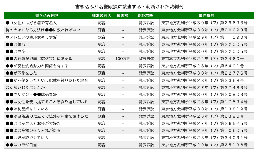 名誉毀損判例 ネット上での誹謗中傷が名誉毀損にあたるとされた裁判例まとめ