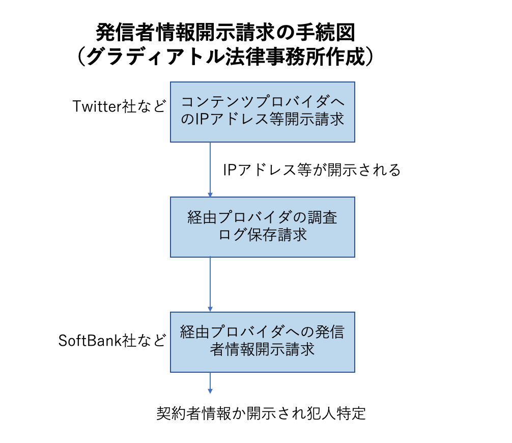 発信者情報開示請求の手続図　グラディアトル法律事務所作成