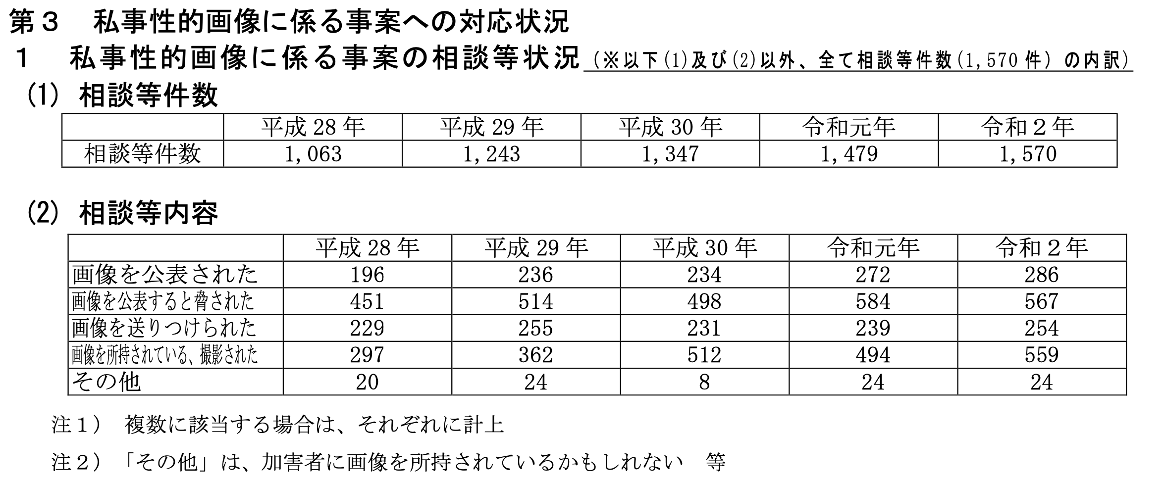 私事性的画像（リベンジポルノ）事案への対応状況