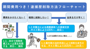 期間費用つき！逮捕歴削除方法フローチャート