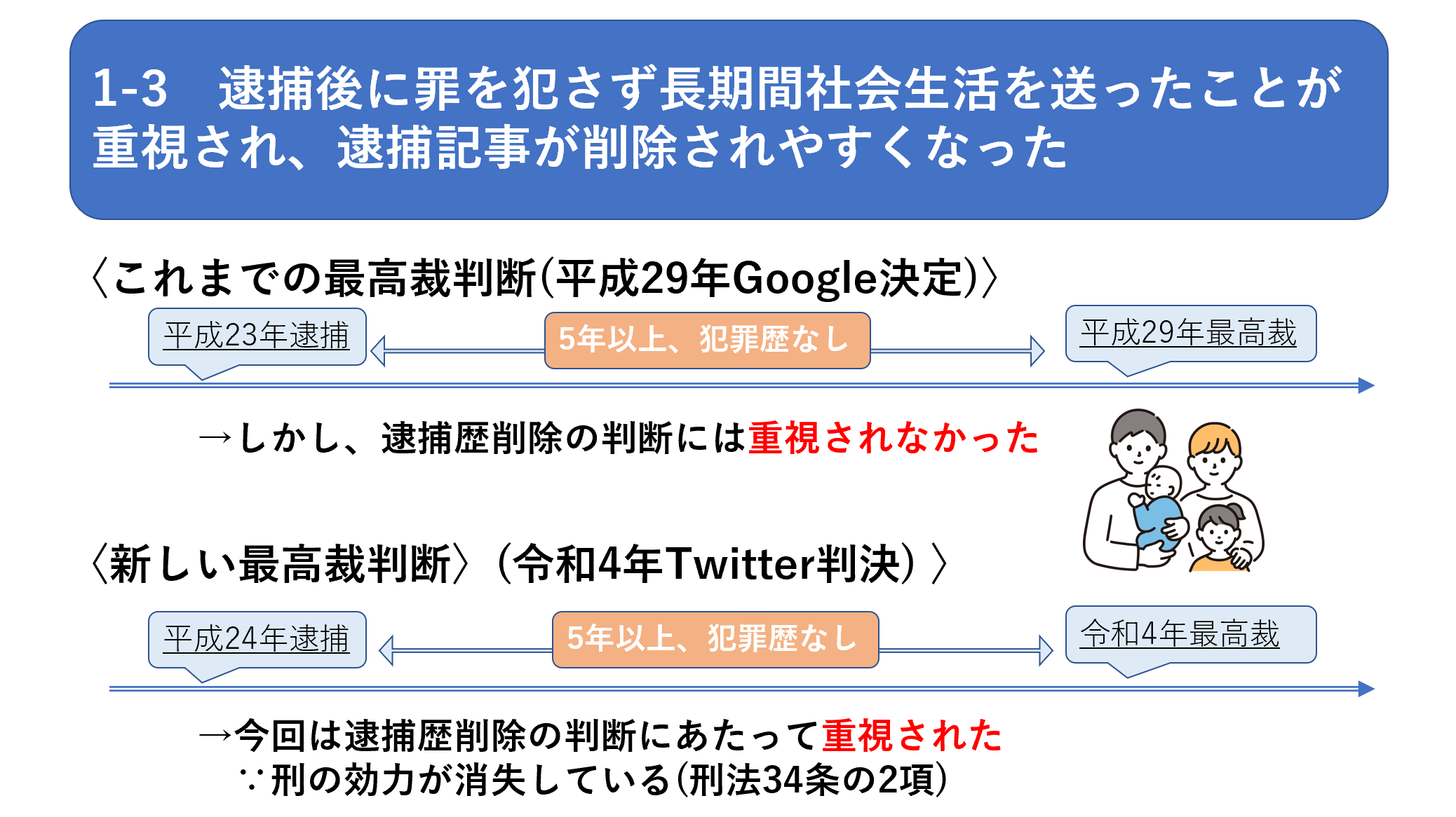 1-3　逮捕後に罪を犯さず長期間社会生活を送ったことが重視され、逮捕記事が削除されやすくなった