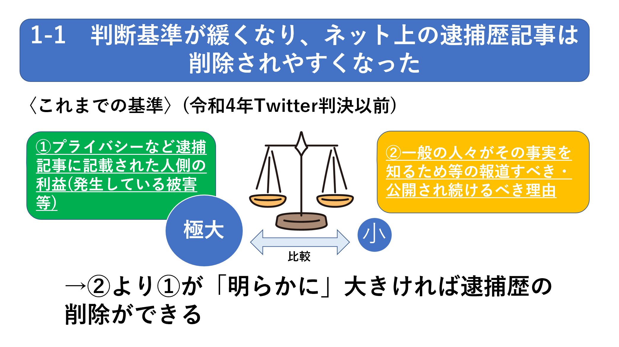 1-1　判断基準が緩くなり、ネット上の逮捕歴記事は削除されやすくなった