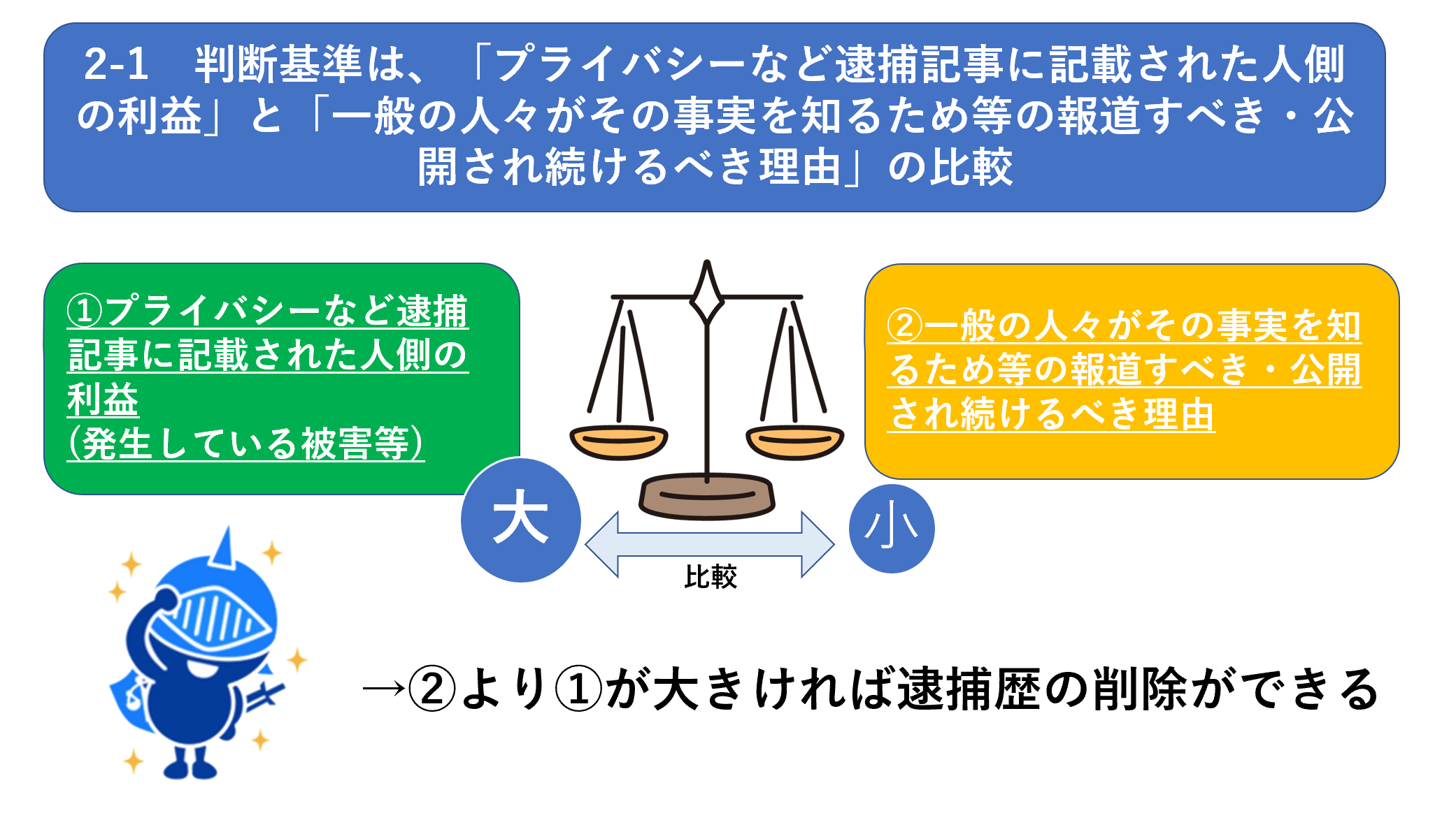 2-1　判断基準は、「プライバシーなど逮捕記事に記載された人側の利益」と「一般の人々がその事実を知るため等の報道すべき・公開され続けるべき理由」の比較