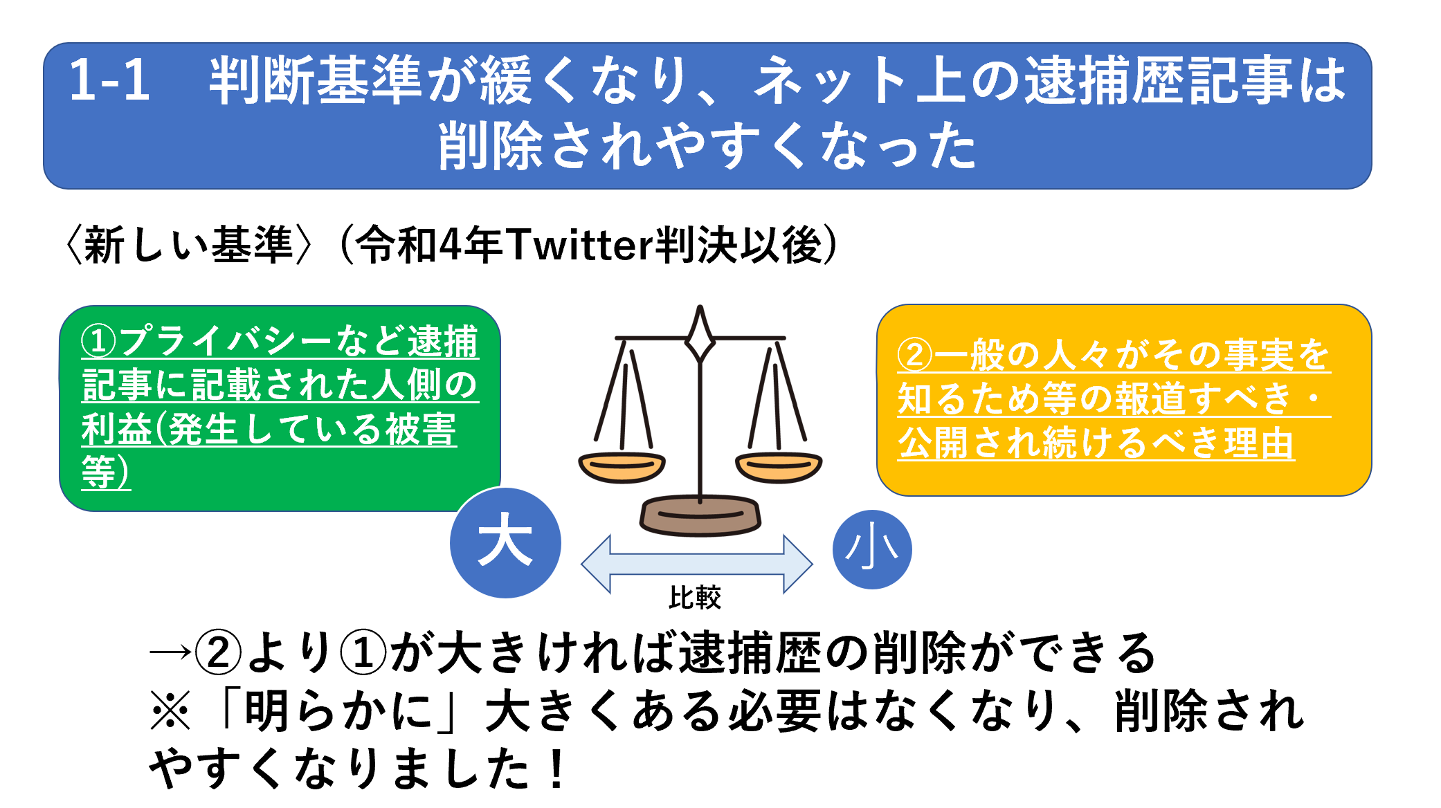 1-1　判断基準が緩くなり、ネット上の逮捕歴記事は削除されやすくなった