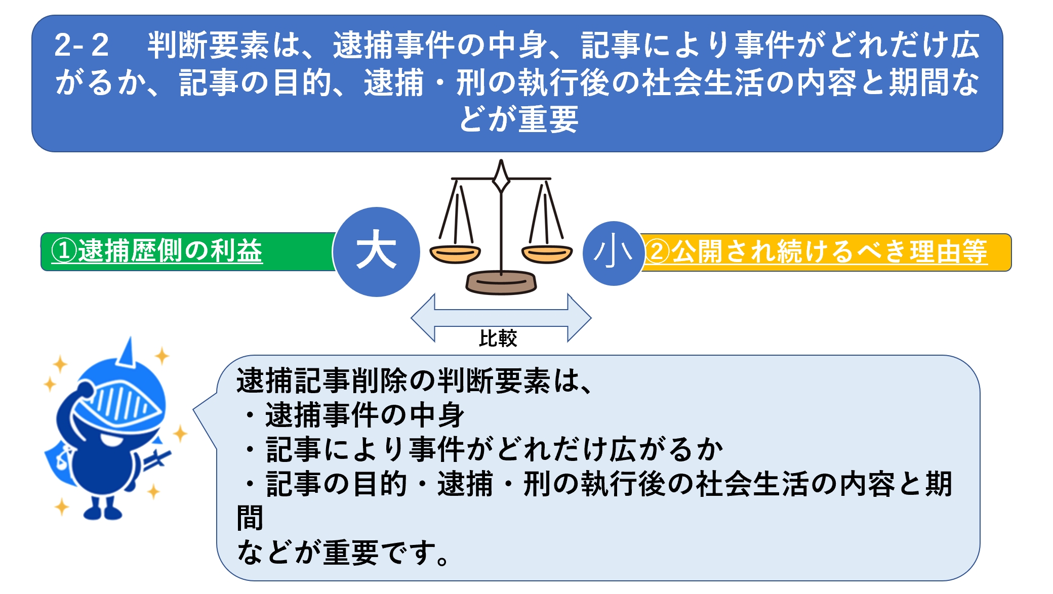 2-２　判断要素は、逮捕事件の中身、記事により事件がどれだけ広がるか、記事の目的、逮捕・刑の執行後の社会生活の内容と期間などが重要