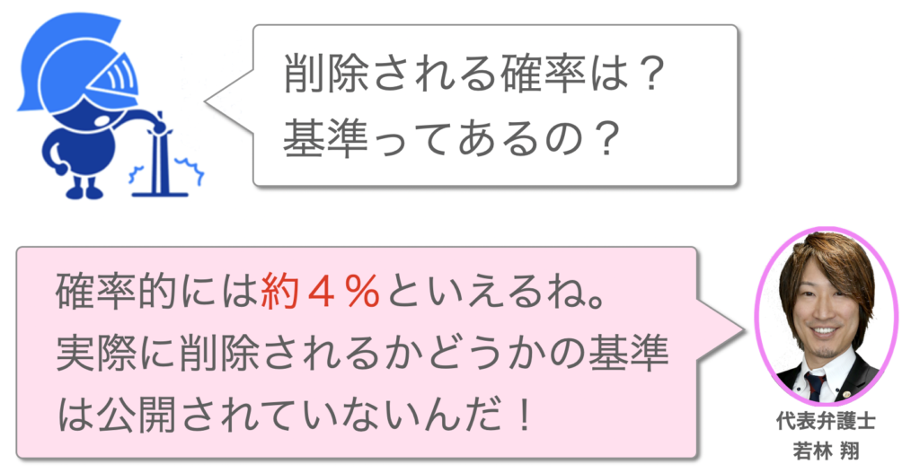 削除率は4%、実際の削除基準は公開されていないんだ