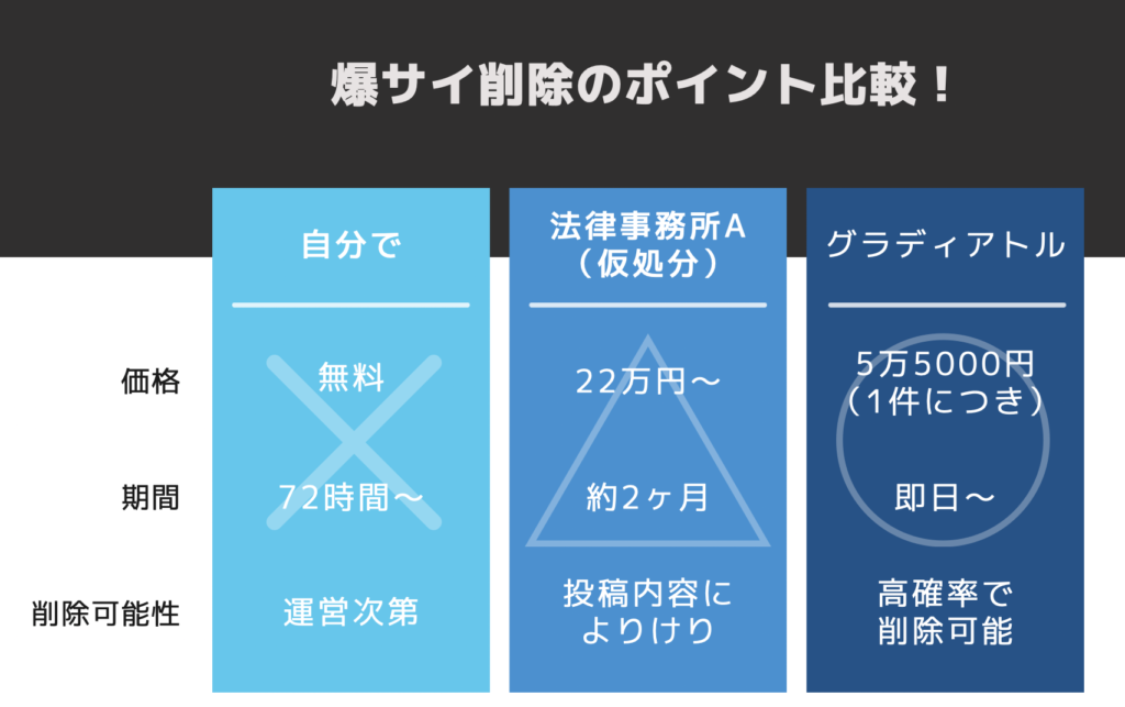 爆サイの削除方法比較