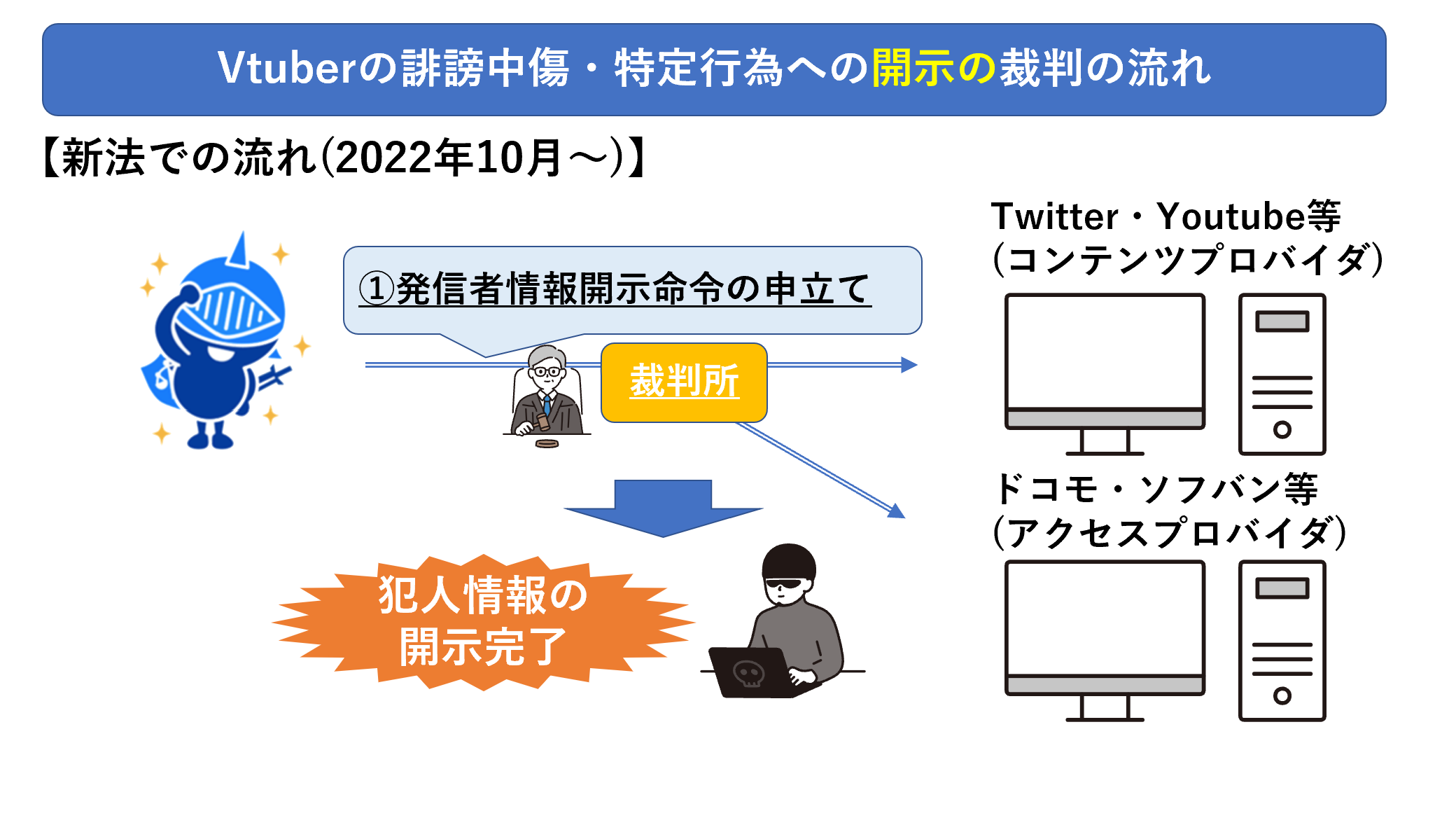 2022年10月より、法改正で開示の場合も1回になります！