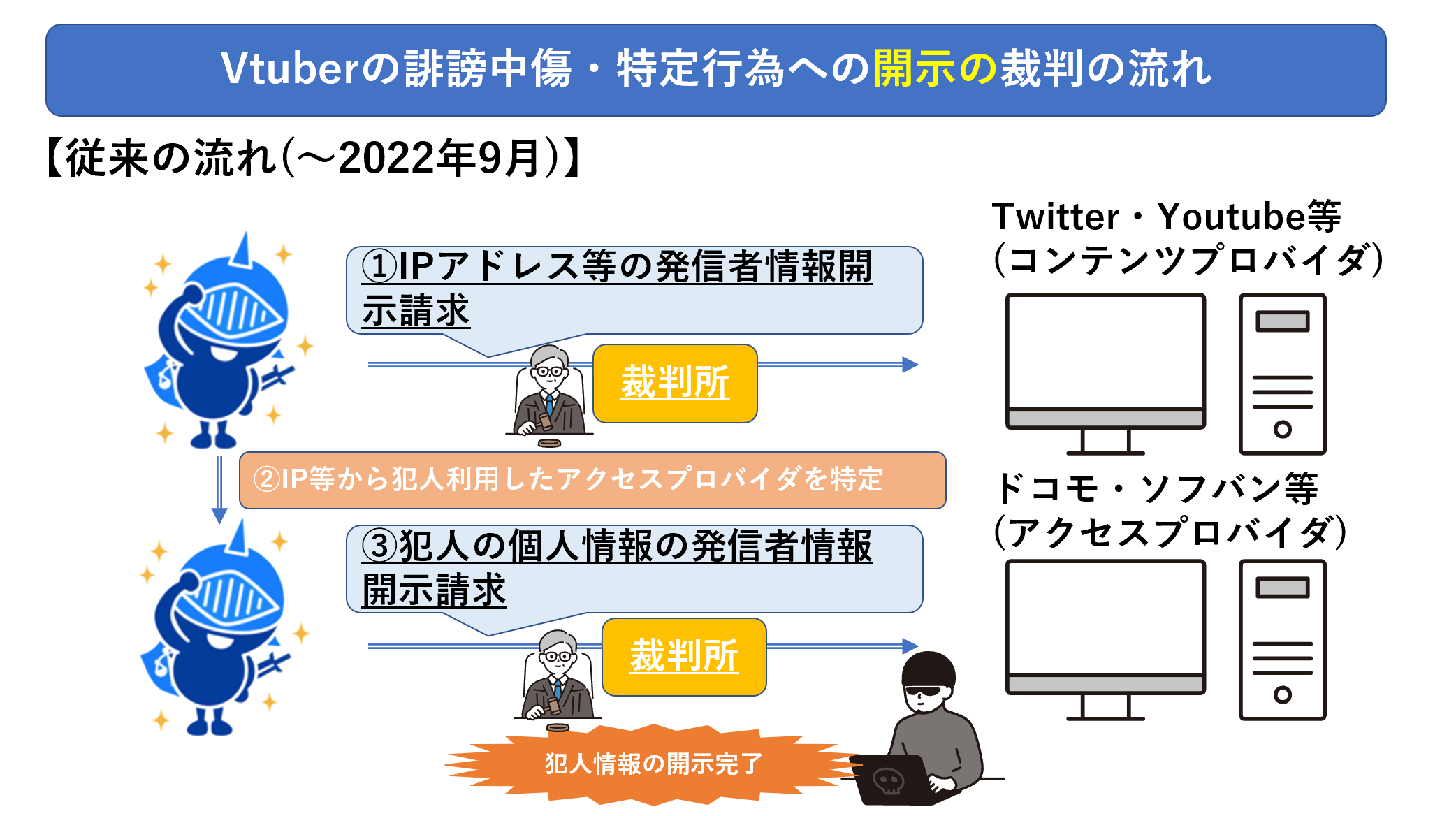 裁判は削除の場合は1回、開示は2回行うのが原則でした２