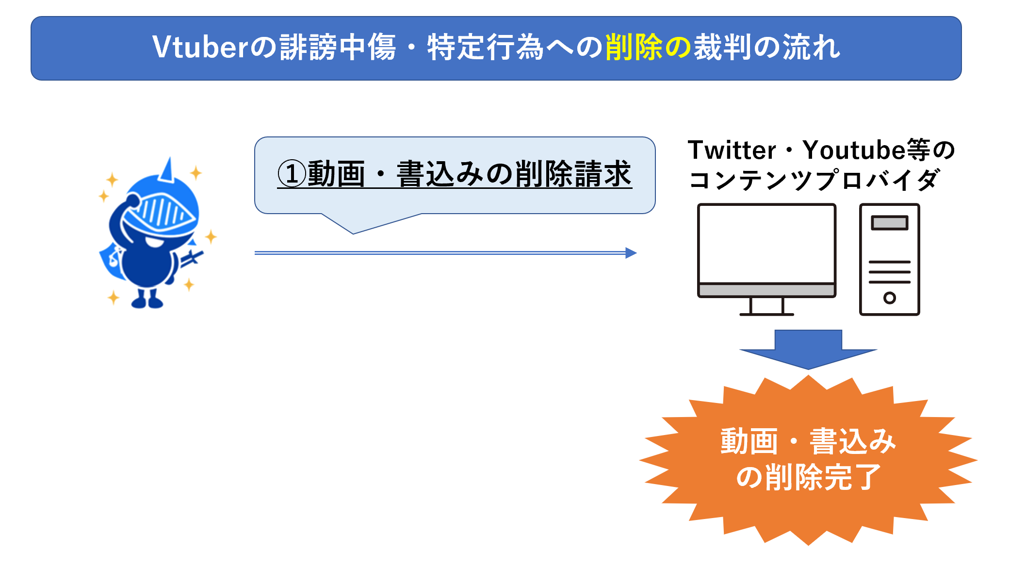 裁判は削除の場合は1回、開示は2回行うのが原則でした