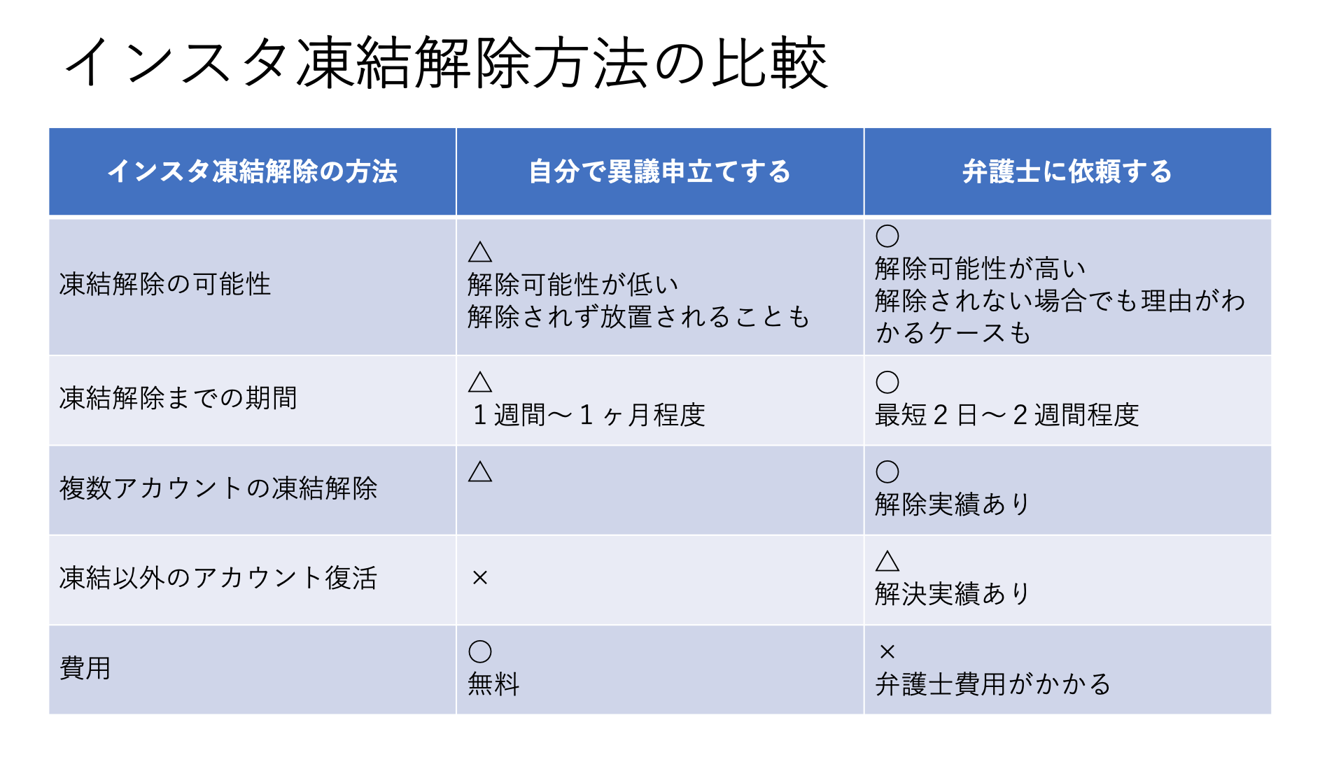 インスタ凍結解除方法の比較