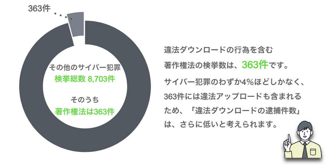 サイバー犯罪・著作権法違反の検挙数