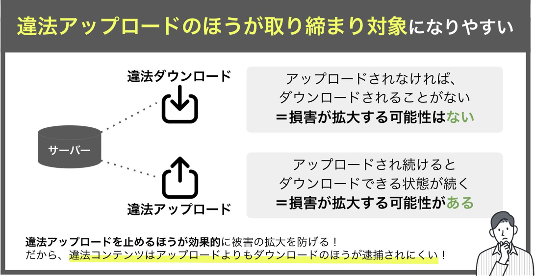 違法アップロードの方が取り締まり対象になりやすい