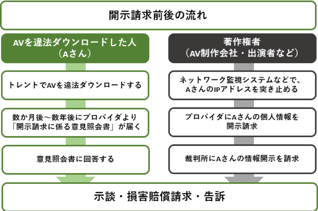 AV違法ダウンロードの開示請求前後の流れ