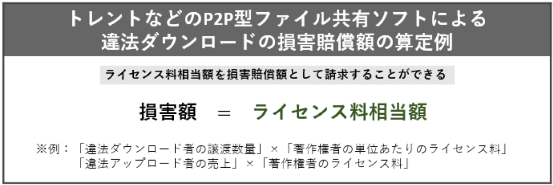 トレント等ファイル共有ソフトでの損害額算定例