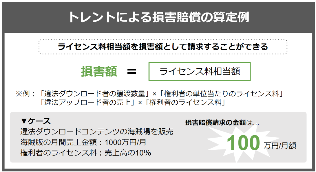 トレントによる損害賠償額の算定例