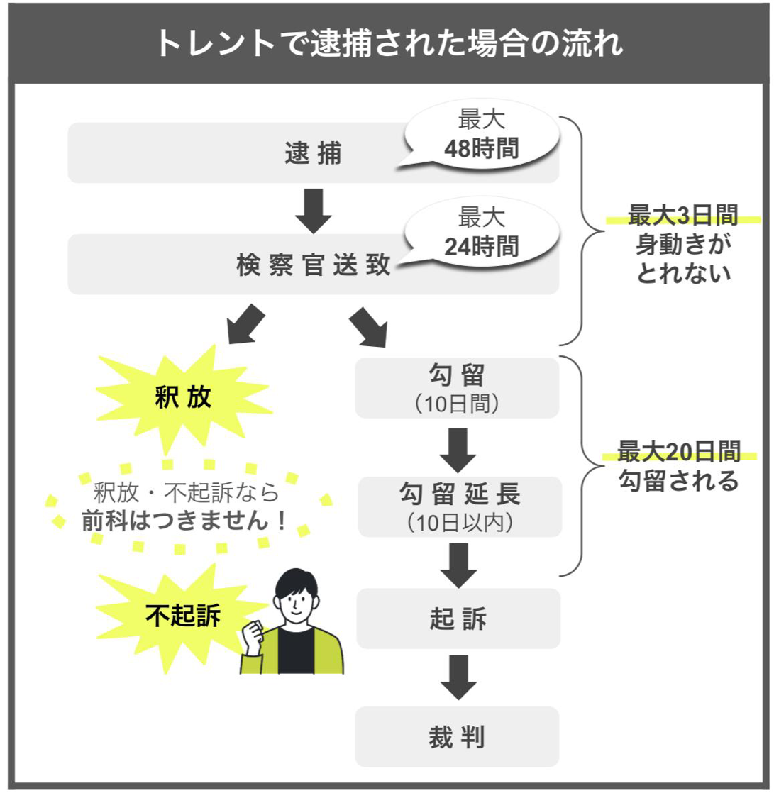 トレントで逮捕された場合の流れ