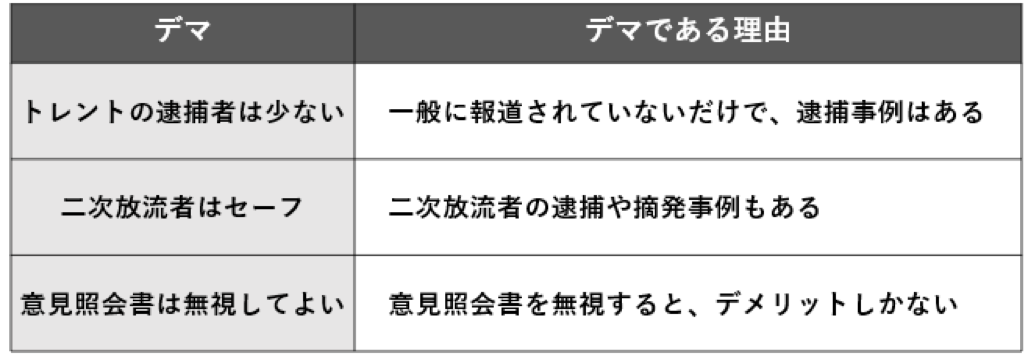 トレント開示請求のデマ３つ