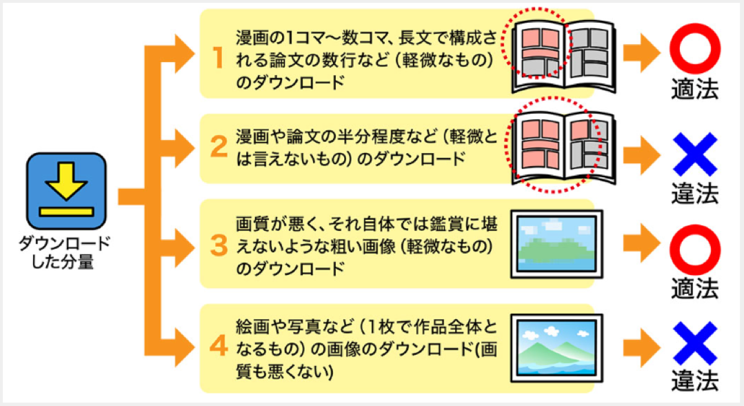 違法ダウンロードの例外（軽微）