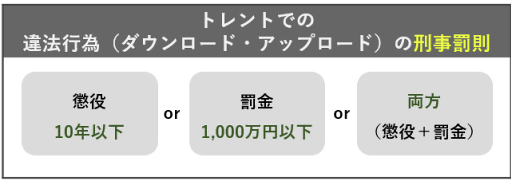 トレントでの違法行為（違法アップロードや違法ダウンロード）の刑事罰