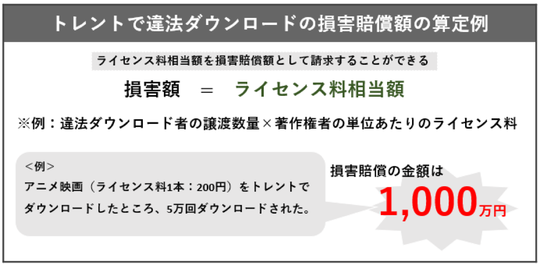 トレントの違法ダウンロードの損害額算定例