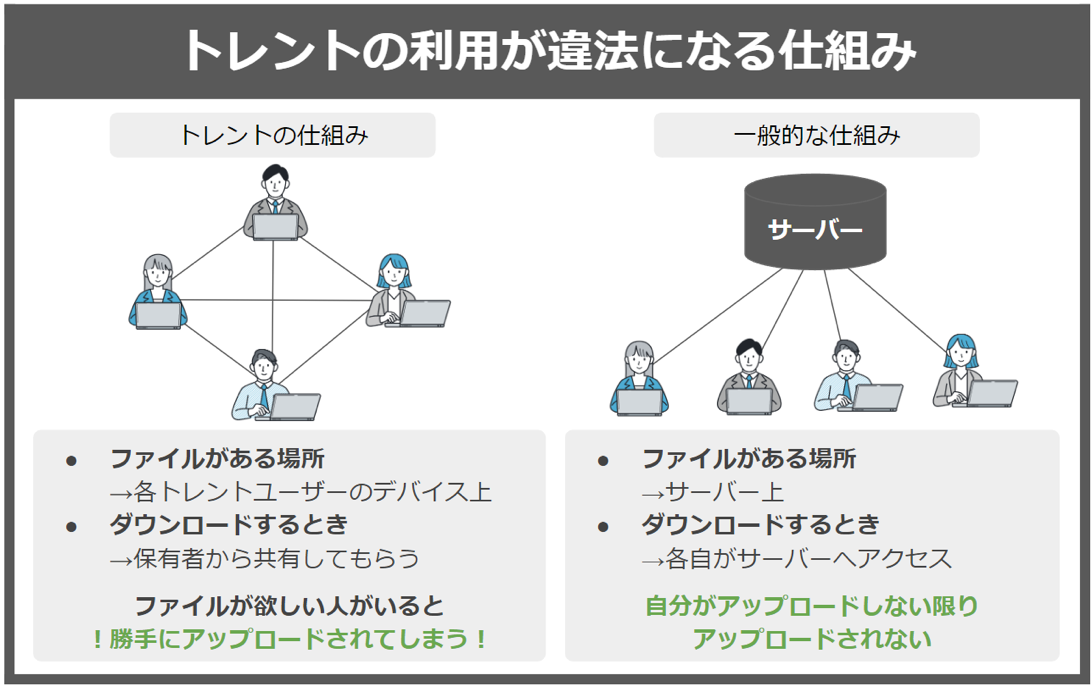 トレント利用が違法になる仕組み３