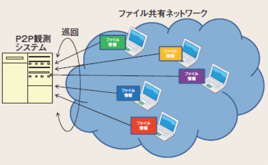 p2p観測システム