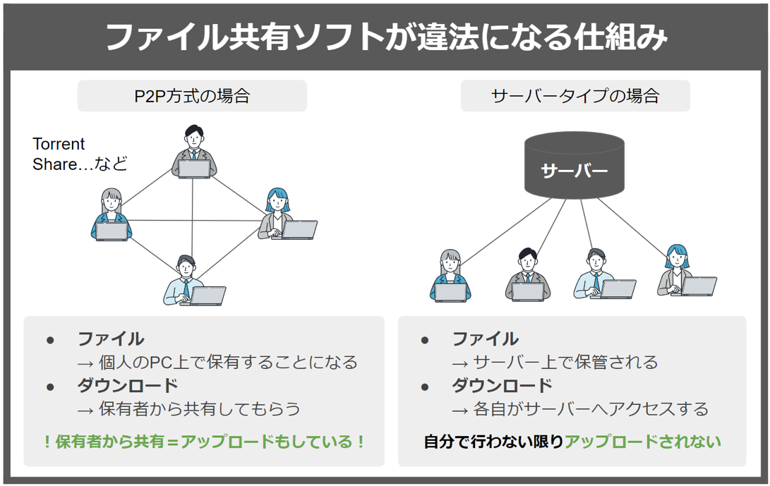 ファイル共有ソフト利用が違法になる仕組み