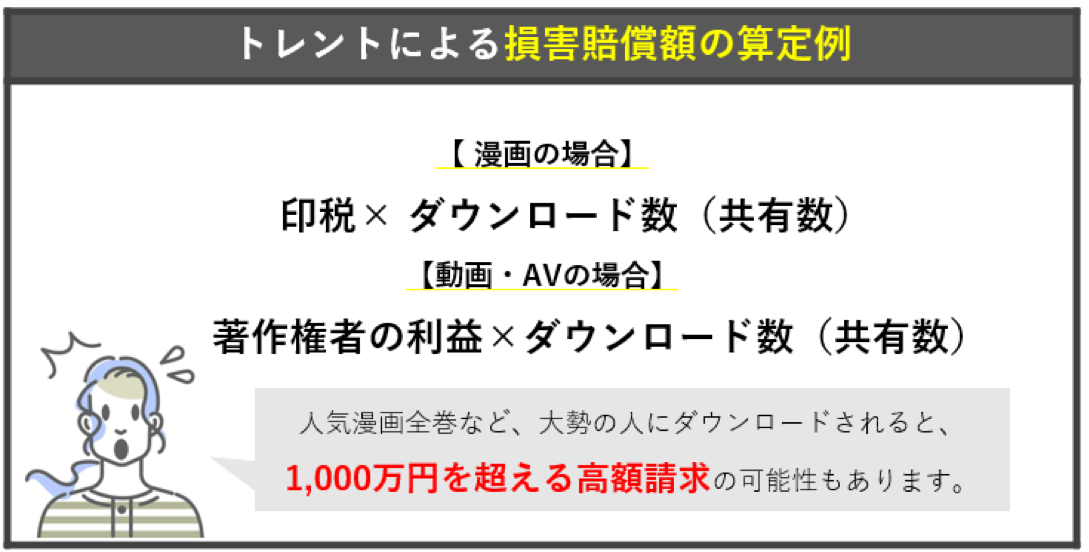 トレントによる損害賠償額の算定例（漫画・AV）