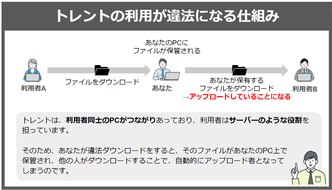 トレントが違法になる仕組みとは