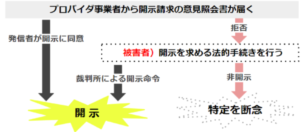 開示請求の意見照会書が届いてから開示されるまでの流れ