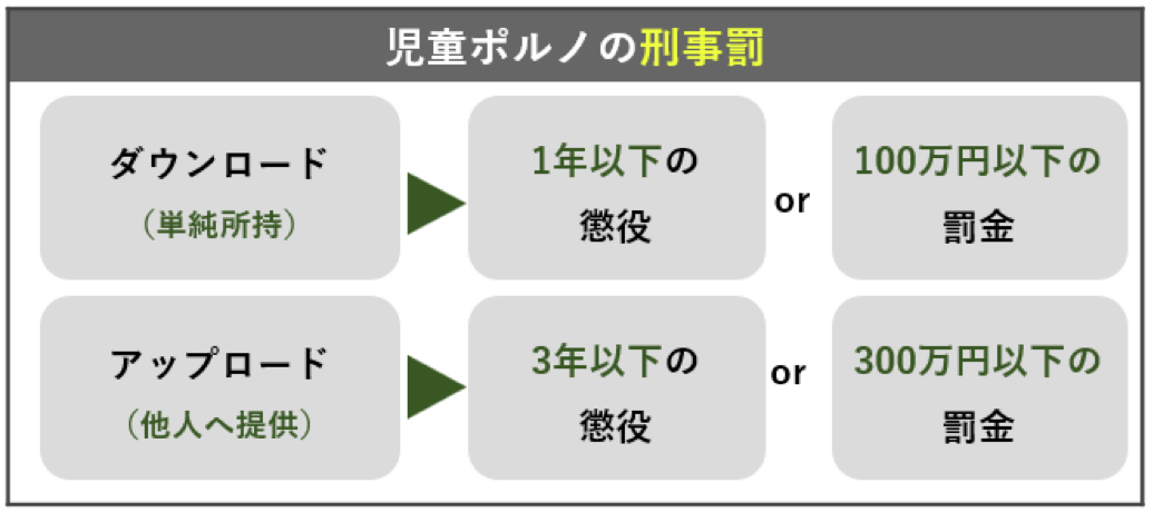 児童ポルノの刑事罰