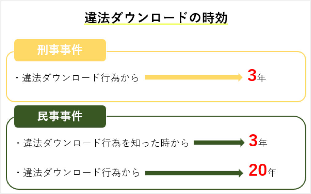 違法ダウンロードの時効