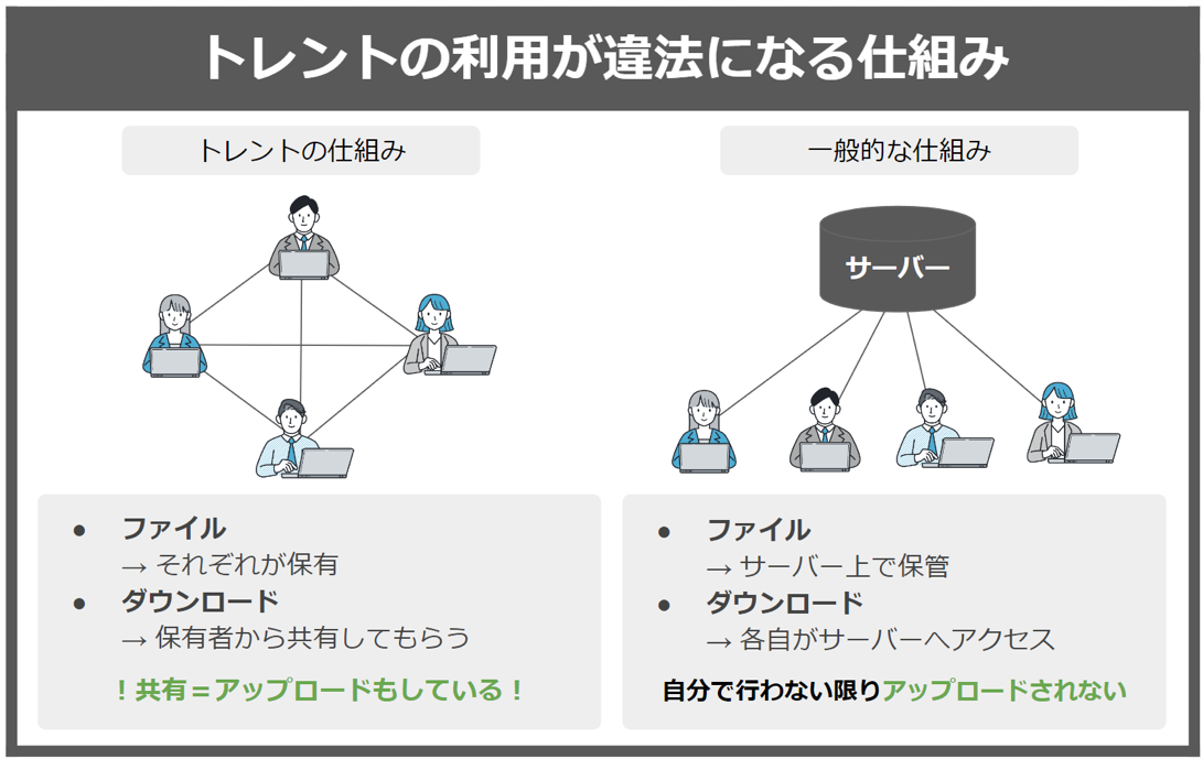 トレントの利用が違法になる仕組み