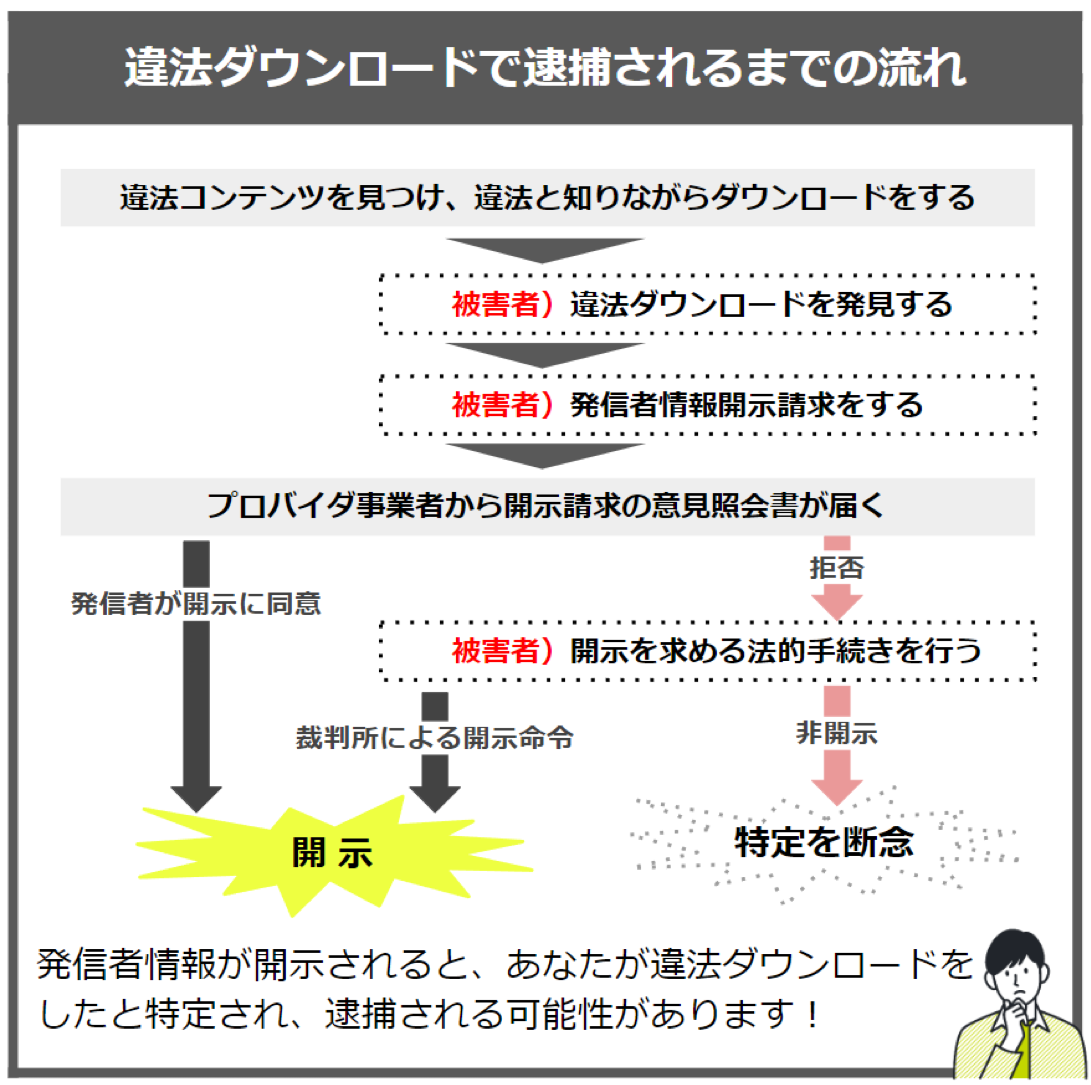 違法ダウンロードで逮捕されるまでの流れ