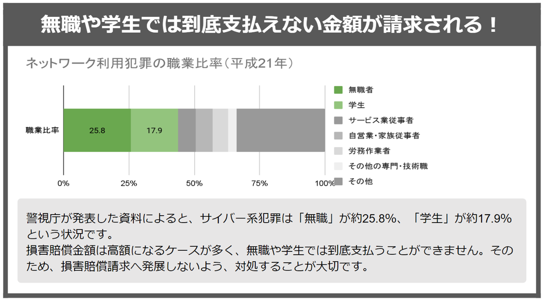 無職や学生では払ない金額が請求される