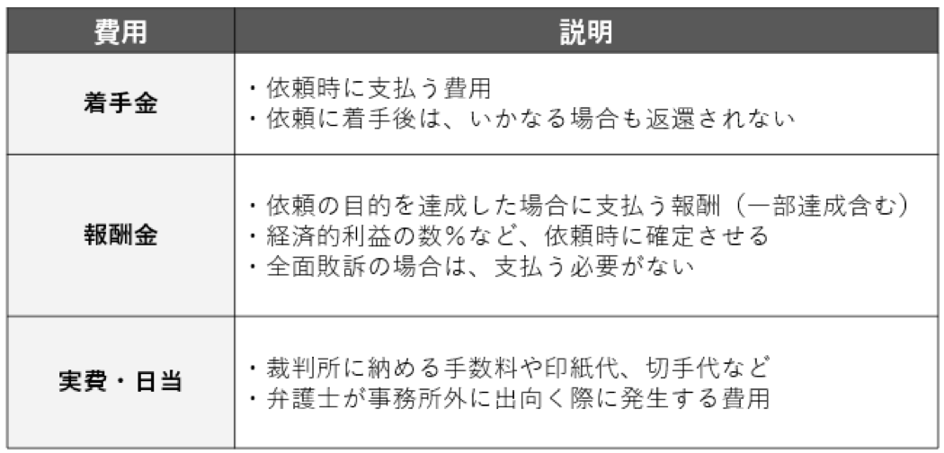 弁護士費用とは