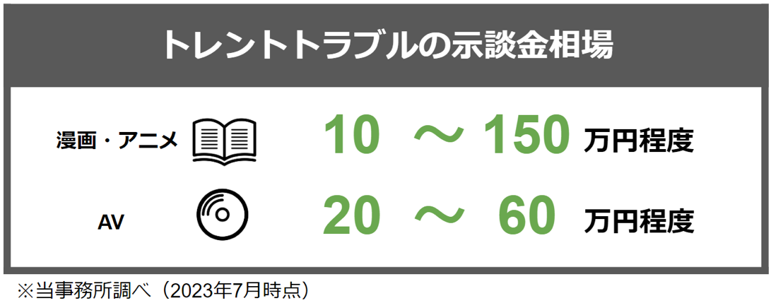 トレントトラブルの示談金相場２