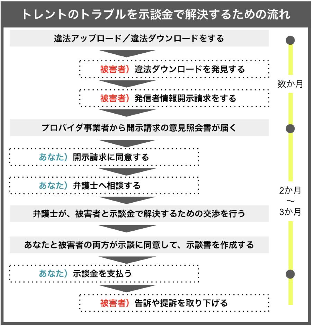 トレントトラブルを示談金で解決する流れ