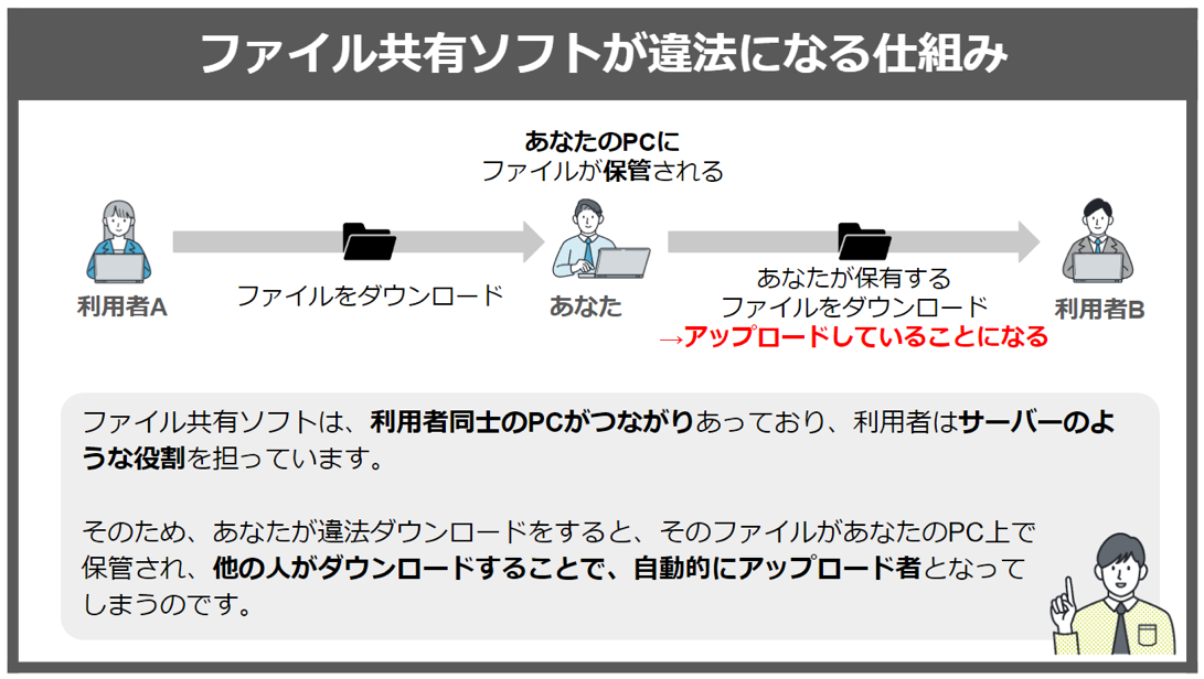 ファイル共有ソフトが違法になる仕組み