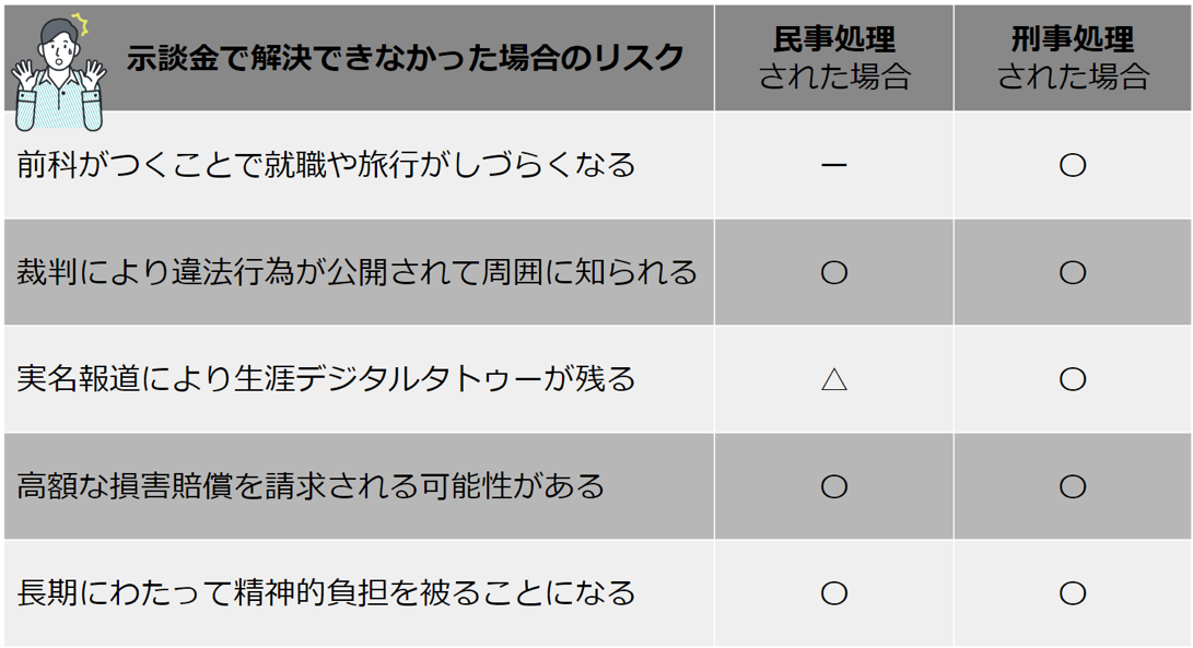 トレントのトラブルを示談金で解決できなかった場合のリスク5つ