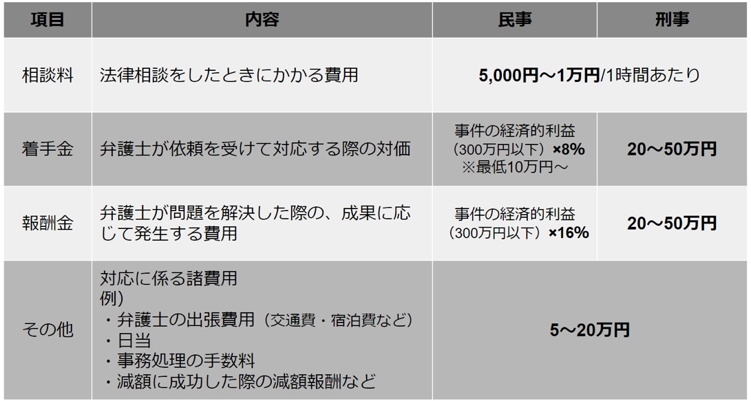 弁護士費用の一般的な内訳とかかる費用の相場