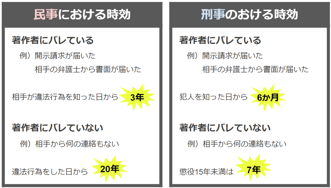 違法アップロードの民事・刑事の時効