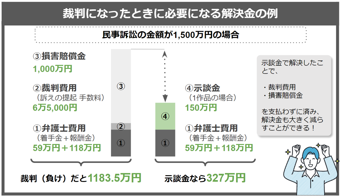 裁判に必要な費用の例