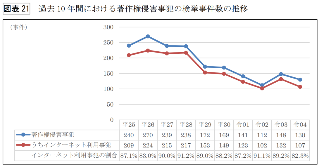 過去10年間における著作権侵害事犯の検挙事件数の推移