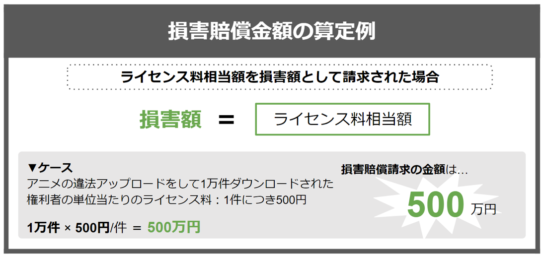 損害賠償金額の算定例