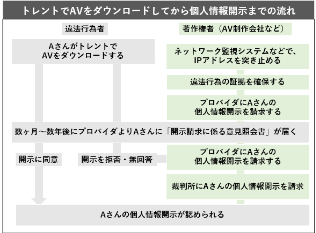 トレントでAVをダウンロードしてから個人情報開示までの流れ