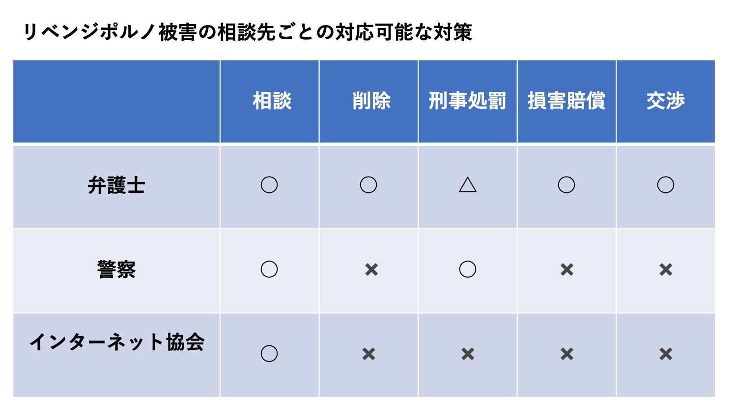 リベンジポルノ被害の相談先ごとの対応可能な対策