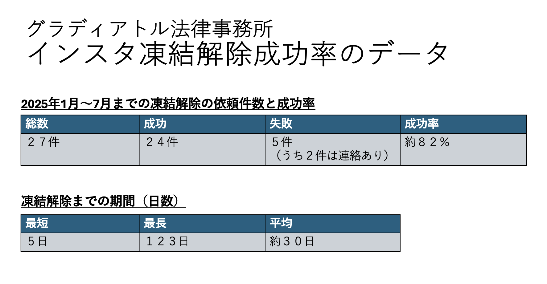 インスタ凍結解除成功率のデータ(2025年7月まで)