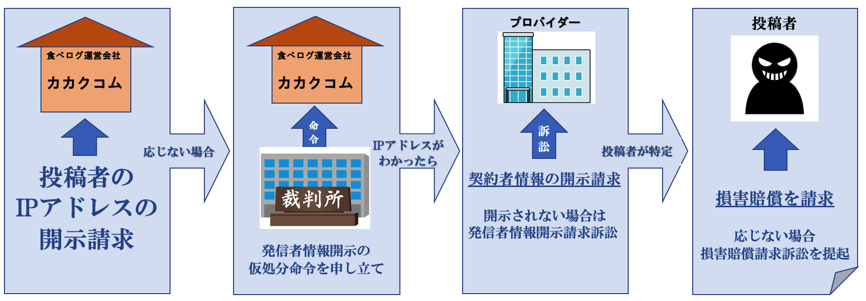 食べログで誹謗中傷口コミの犯人特定・発信者情報開示請求手続きの流れ（投稿者に損害賠償を請求するまでの流れ）